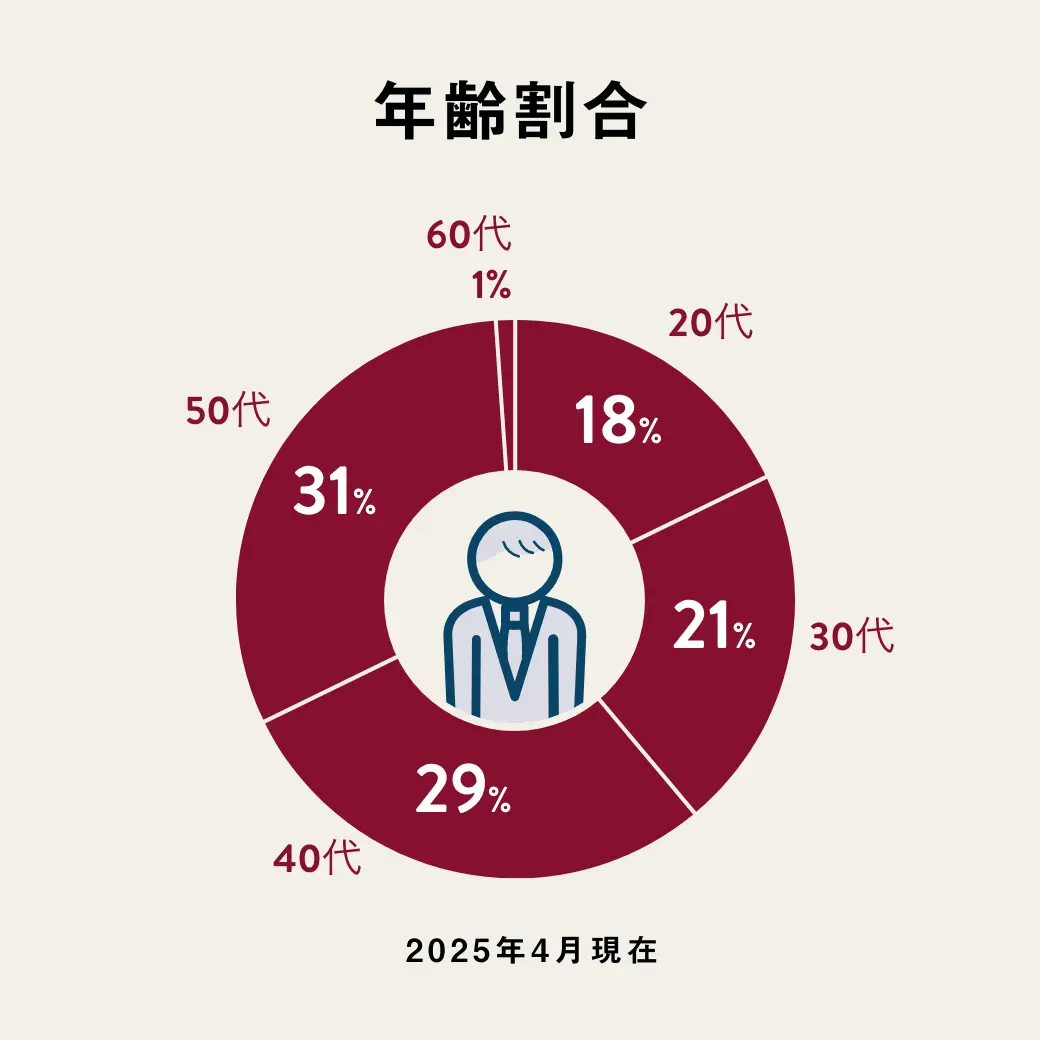 年齢割合