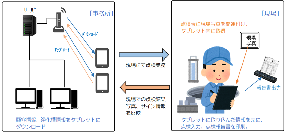 業務効率化と正確性を両立する、浄化槽保守点検の専用システム