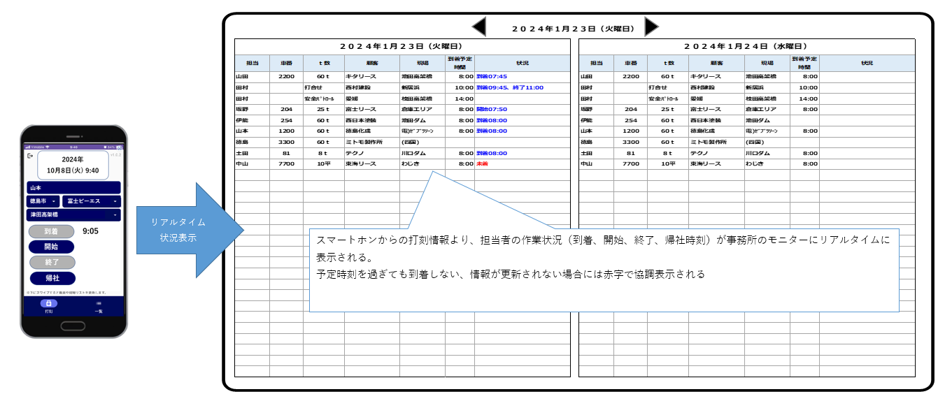 現場での作業状況の打刻