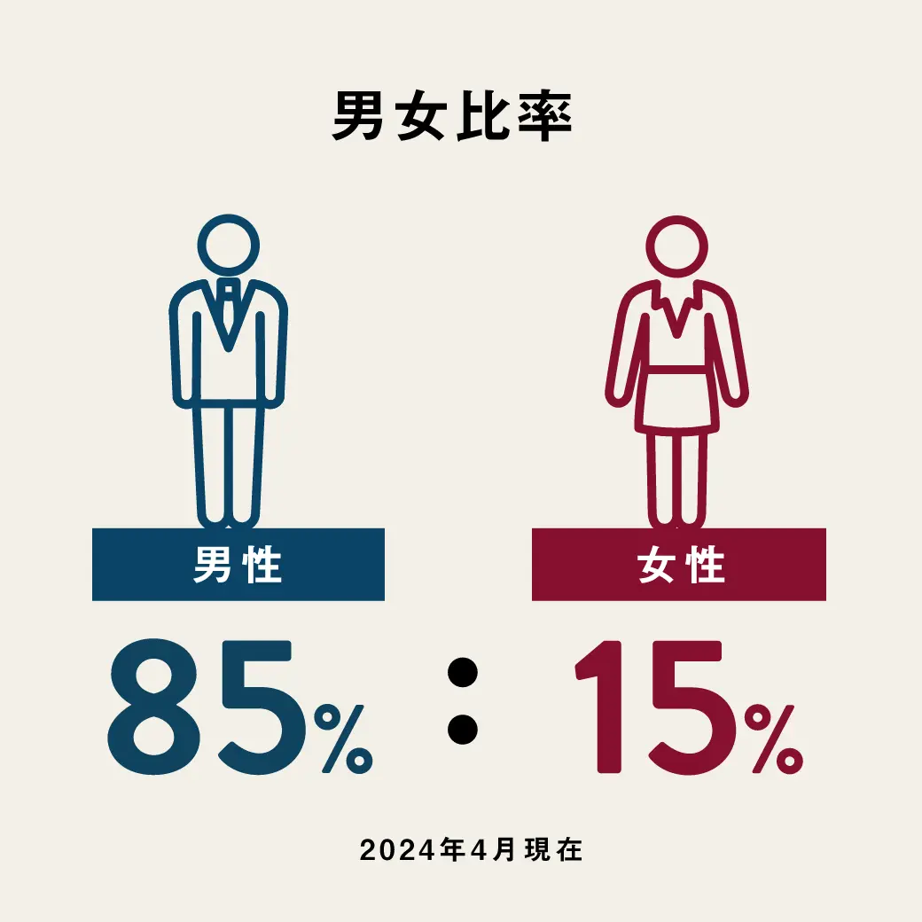 男女比率