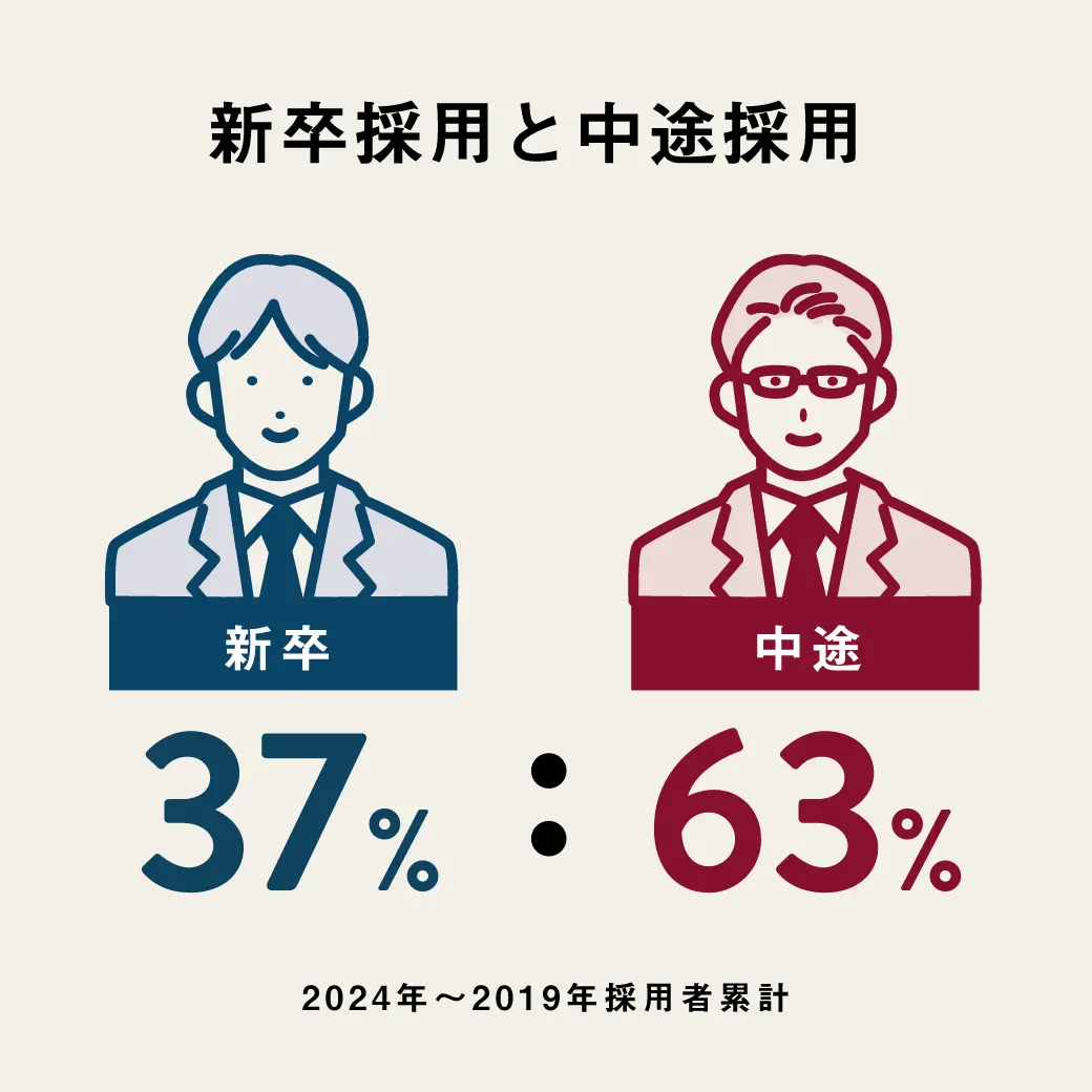 新卒採用と中途採用