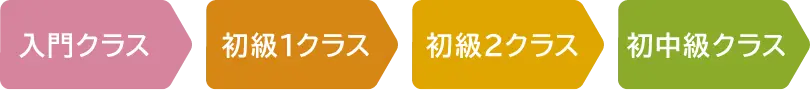 ４つのレベル